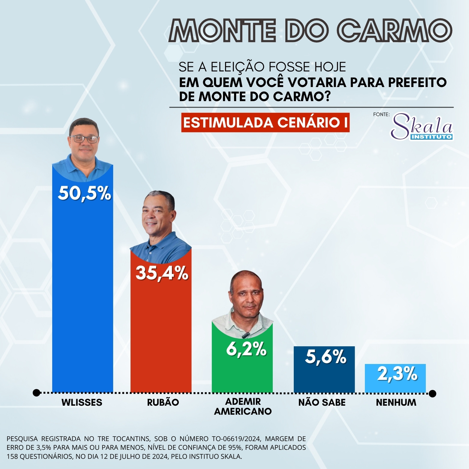 Instituto Skala diz que Wlisses lidera disputa em Monte do Carmo com 50,5% das Intenções de Voto; Veja o cenário!